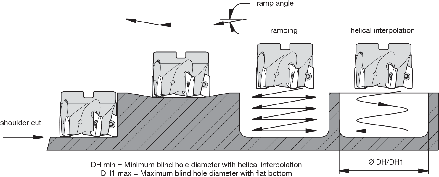 VSM11 Diagram Demonstrating Shoulder Cut, Ramping, & Helical Interpolation